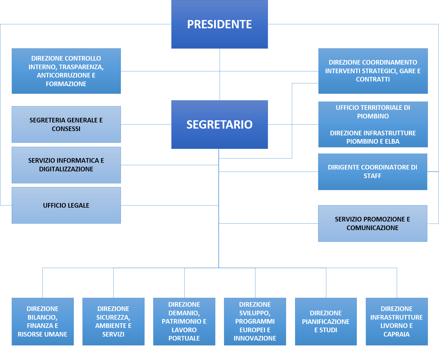 Organigramma - Autorità Di Sistema Portuale Del Mar Tirreno Settentrionale